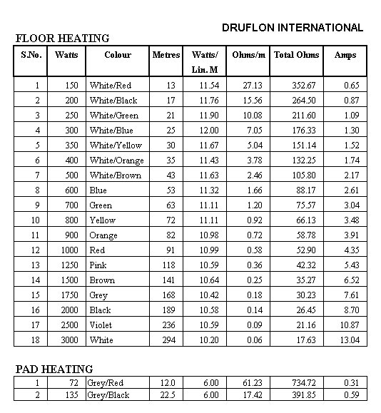 Table of standard elements for floor heating and pad heating